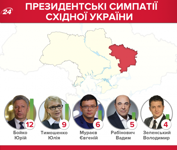 Президентський рейтинг: Тимошенко суттєво відірвалася від інших кандидатів