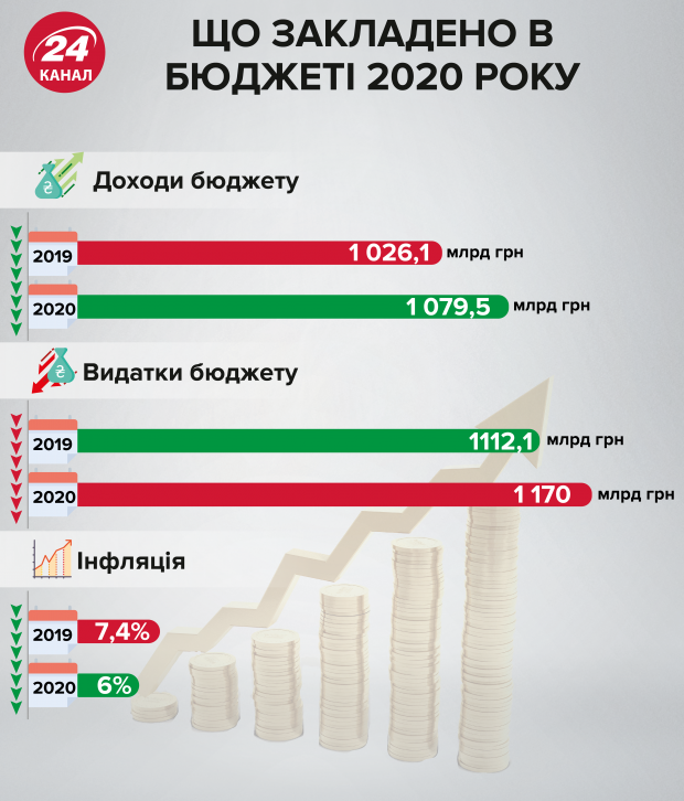 Проєкт бюджету-2020: які зауваження виникли у нардепів