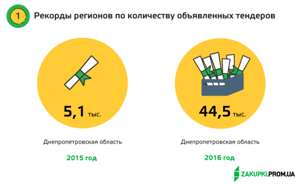 Рекорды ProZorro 2015 vs 2016: впечатляющие изменения в достижениях системы