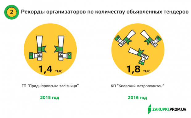 Рекорды ProZorro 2015 vs 2016: впечатляющие изменения в достижениях системы