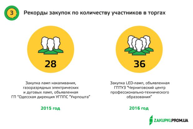 Рекорды ProZorro 2015 vs 2016: впечатляющие изменения в достижениях системы