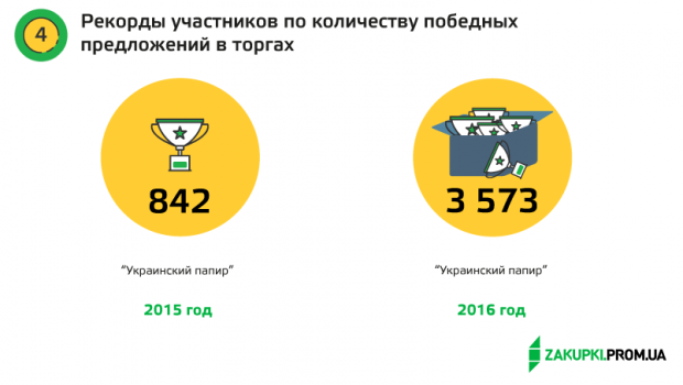 Рекорды ProZorro 2015 vs 2016: впечатляющие изменения в достижениях системы