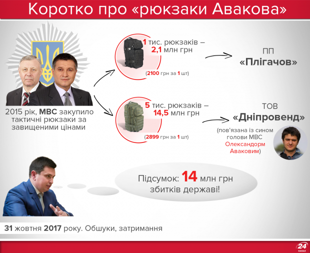Рюкзаки Авакова: історія про те, як у МВС розкрадали бюджетні гроші