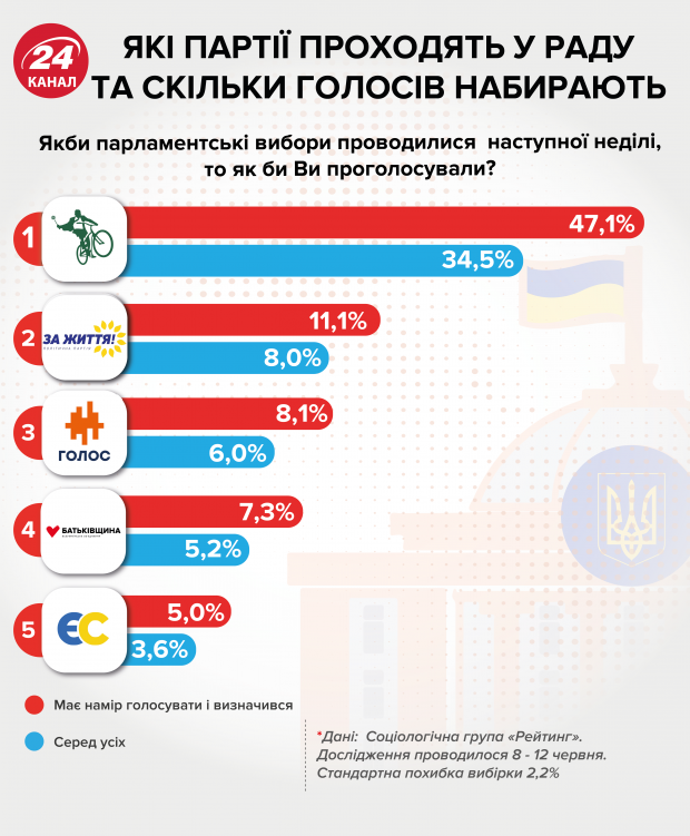 Що обіцяють партії, які проходять у Раду: порівняння програм