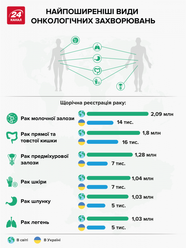 Що робити, щоб не захворіти на рак