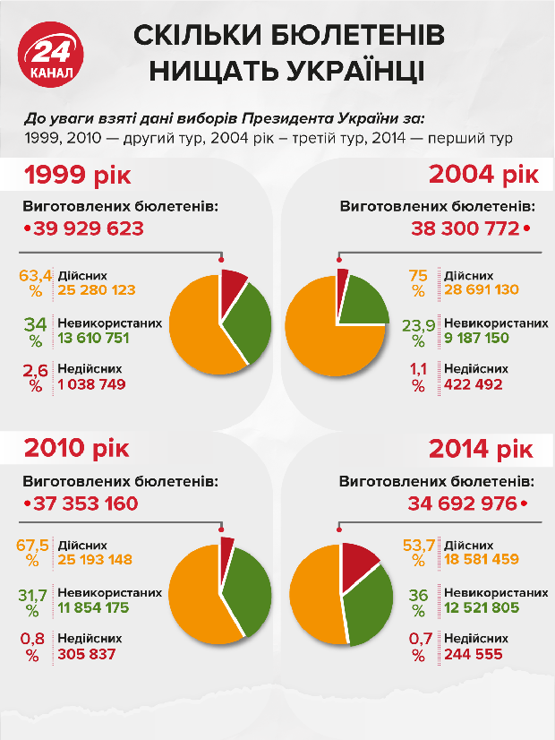 Скільки бюлетенів нищать і скільки не використовують українці: цікава інфографіка