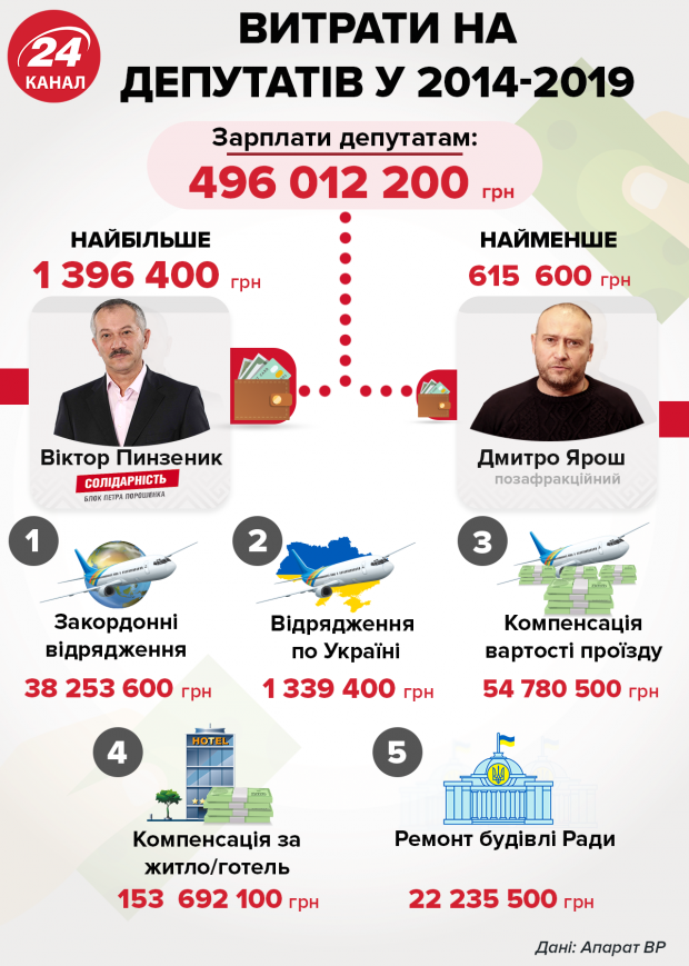 Скільки грошей з бюджету пішло на депутатів