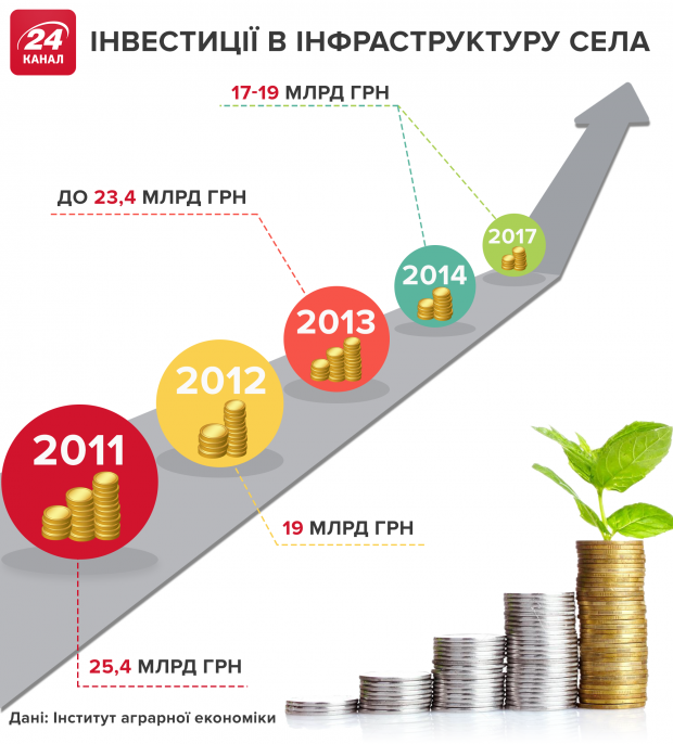 Скільки інвестували в розвиток села за останні роки: інфографіка