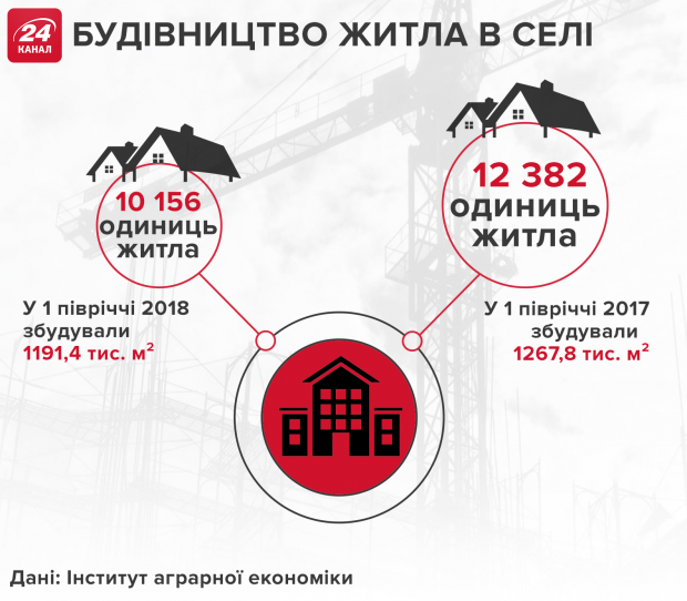 Скільки інвестували в розвиток села за останні роки: інфографіка