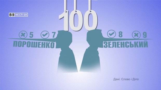 Скільки обіцянок виконав та провалив Зеленський за 100 днів: президентство у цифрах
