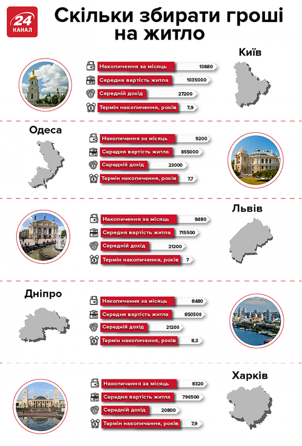 Скільки років треба українцю, щоб назбирати на власну квартиру: інфографіка по містах