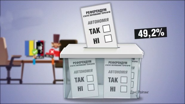 Скільки українців підтримують референдум на окупованих територіях: цікаві цифри