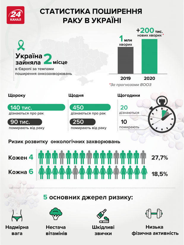 Скільки українців помирають від раку: страшна статистика