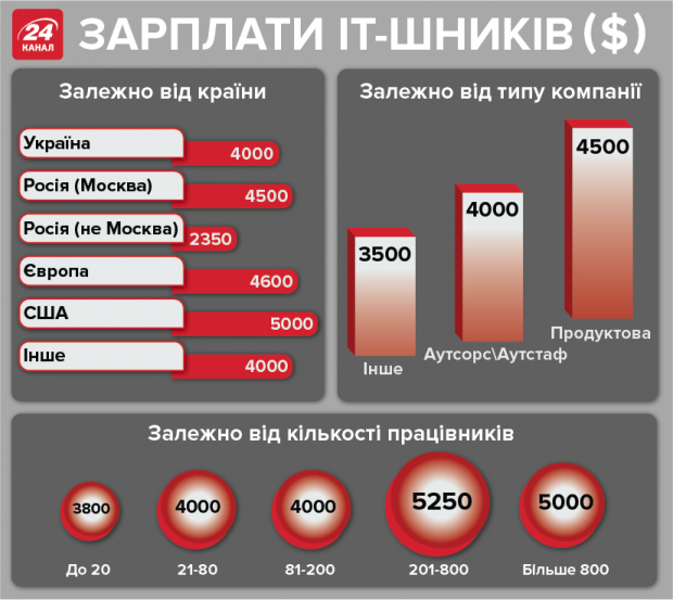 Скільки заробляють IT-шники в Україні та світі: інфографіка