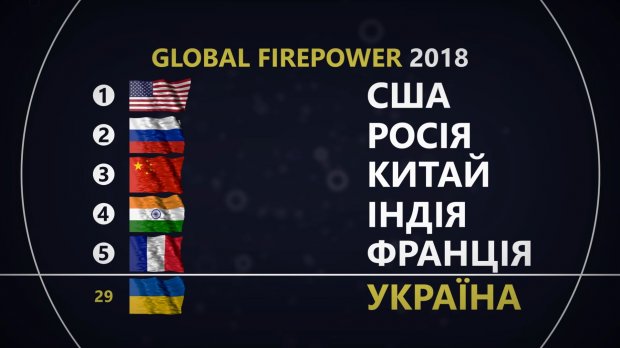 Список потужних армій світу: хто найнебезпечніший
