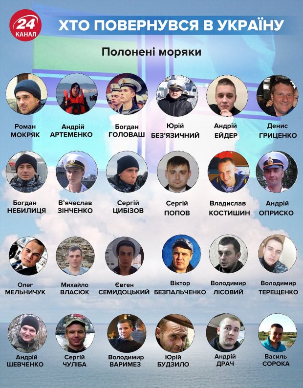 Тиждень на волі: які плани мають звільнені з російського полону бранці