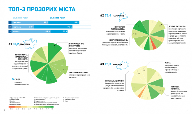 Топ-3 міста України, де влада максимально відкрита до громадян