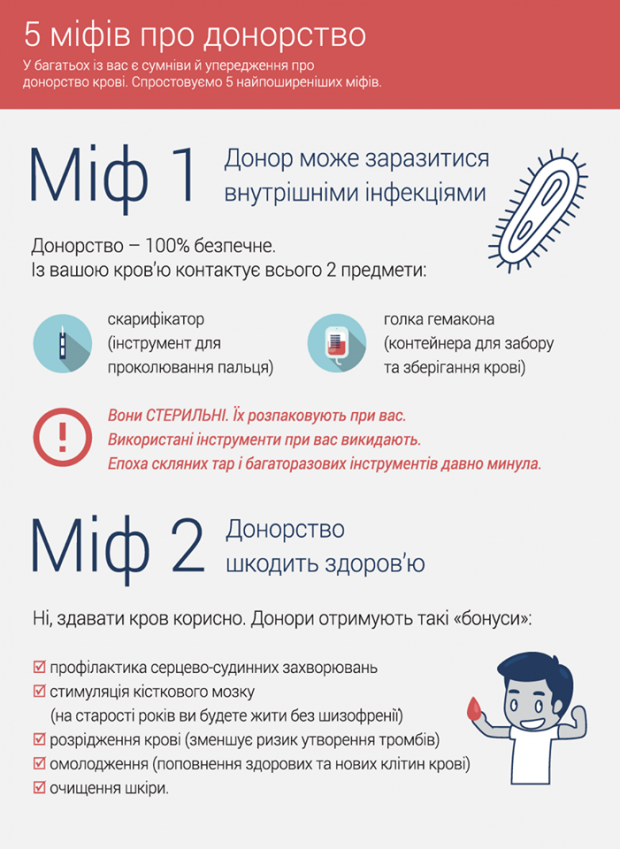 Топ-5 міфів про переливання крові: це треба знати