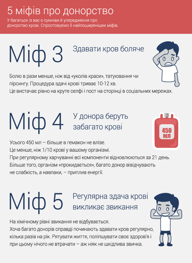 Топ-5 міфів про переливання крові: це треба знати