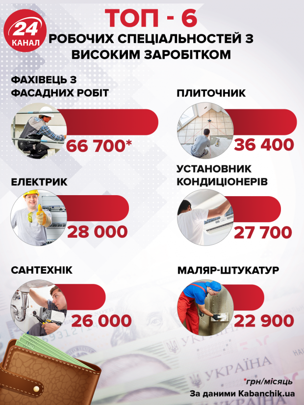 Топ-6 робочих спеціальностей із зарплатою понад 20 тисяч гривень