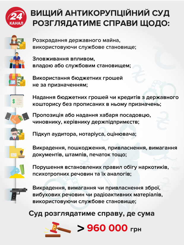В Україні запрацював Антикорупційний суд: скільки справ встигнуть закрити до кінця року