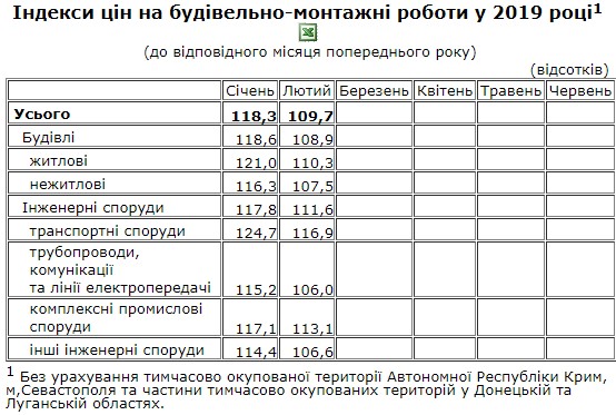 В Україні здорожчало будівництво: як це вплине на ціни на житло