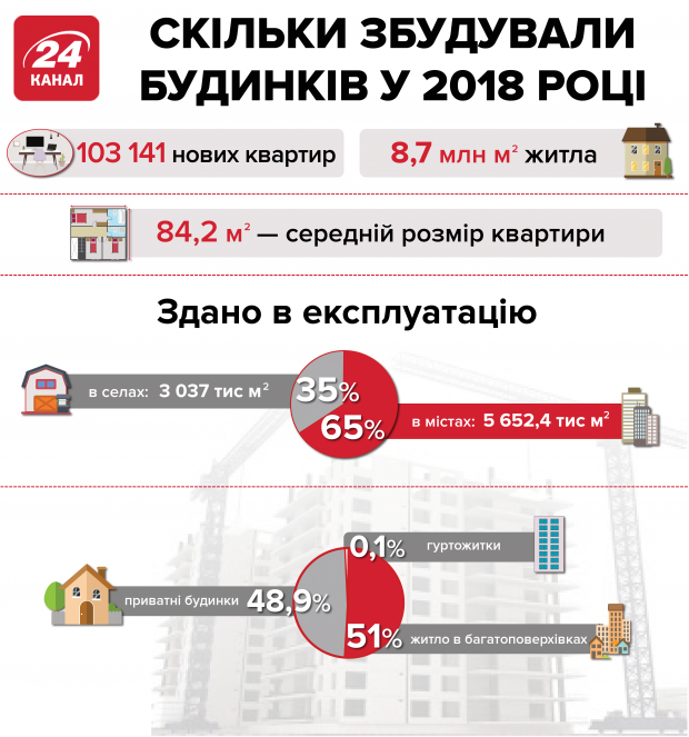 В Україні здорожчало будівництво: як це вплине на ціни на житло