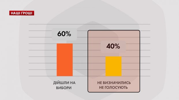 Як діють сітки підкупу виборців у Порошенка: розслідування Bihus.info