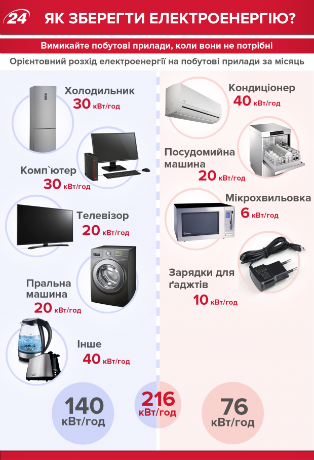 Як економити електроенергію: 11 правил для техніки