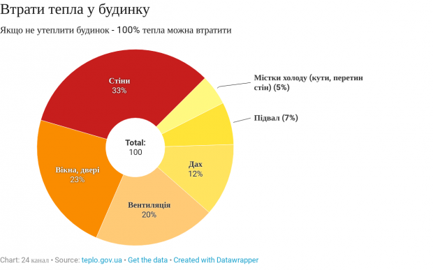 Як економити газ і тепло: 20 доступних способів