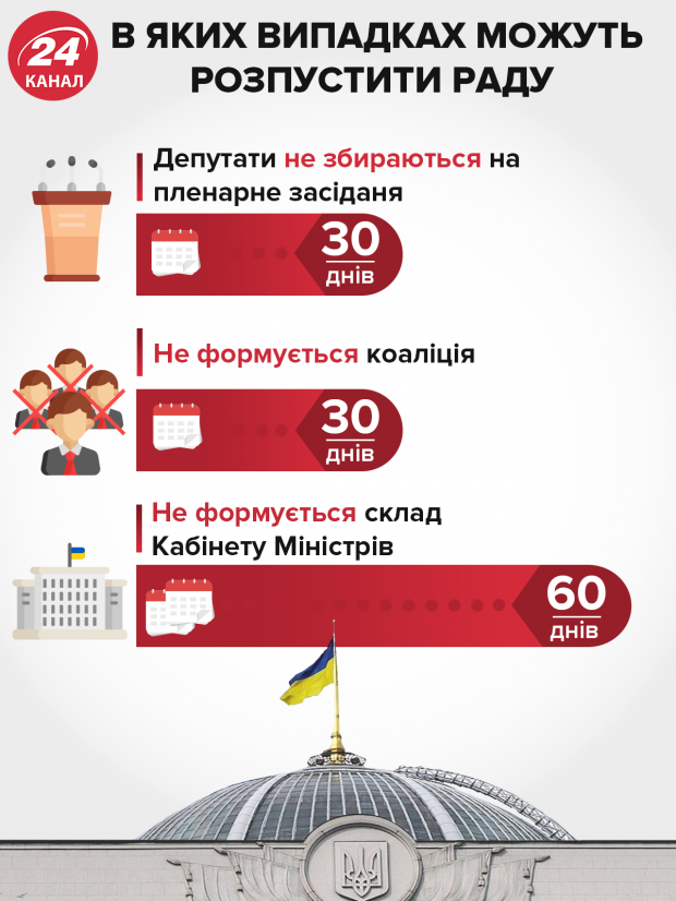 Які фракції увійдуть у нову коаліцію у Верховній Раді