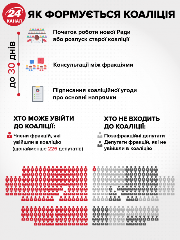 Які фракції увійдуть у нову коаліцію у Верховній Раді