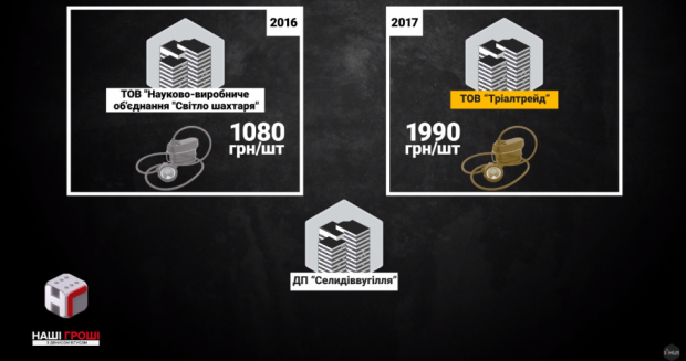 Які компанії наживаються на українських шахтах: розслідування журналістів