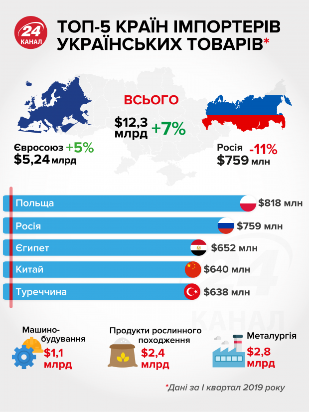 Які країни найбільше імпортують українські товари: інфографіка