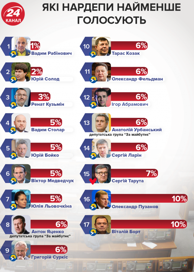 Які нардепи найменше голосують у новому парламенті: прізвища