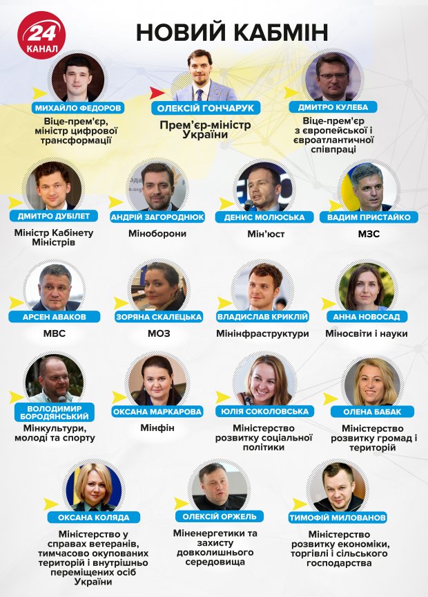 Як вам новий склад Кабінету Міністрів: опитування