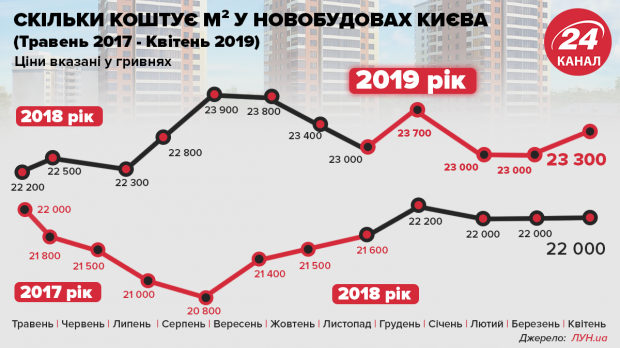 Як змінились ціни на квартири у новобудовах Києва за 2 роки – інфографіка