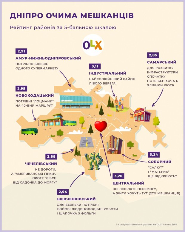 Який район найкомфортніший для життя у Дніпрі