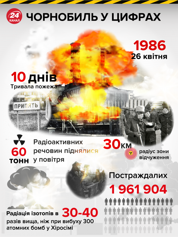 Який зараз рівень радіації в Чорнобильській зоні та чим небезпечні радіонукліди
