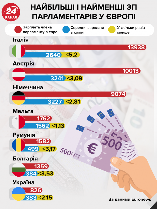 Зарплати нардепів в Україні та Європі: інфографіка