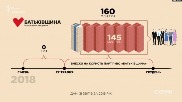 Звідки в мене такі гроші, – фейкові донори про свої мільйонні внески для Батьківщини