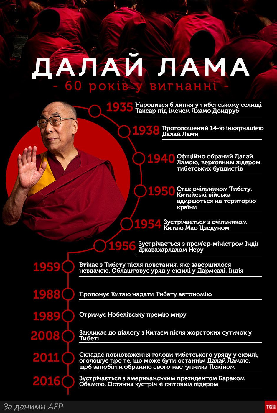 60 лет в изгнании: как сложилась судьба лидера буддистов Далай-ламы. Инфографика