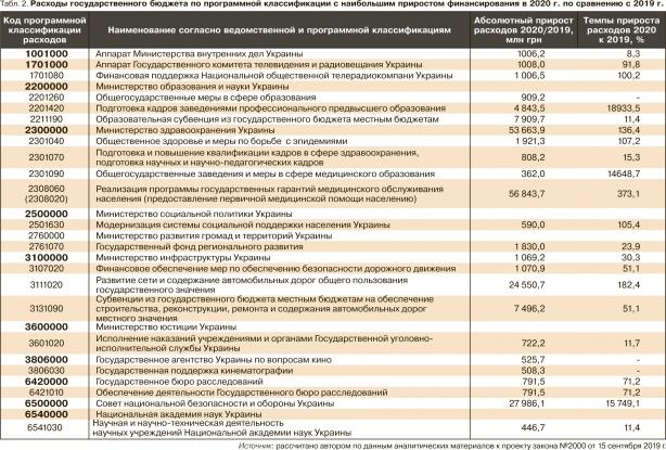 9 сентября Кабинет министров Украины подал в Верховную Раду проект закона О внесении изменений в Бюджетный...