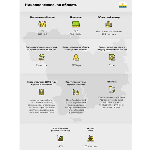 Чемпионат по инвестициям: Николаевская областьСпецпроект