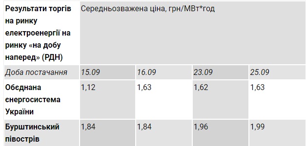 Энергорынок от ДТЭК: жители трех западных областей платят за свет больше всех