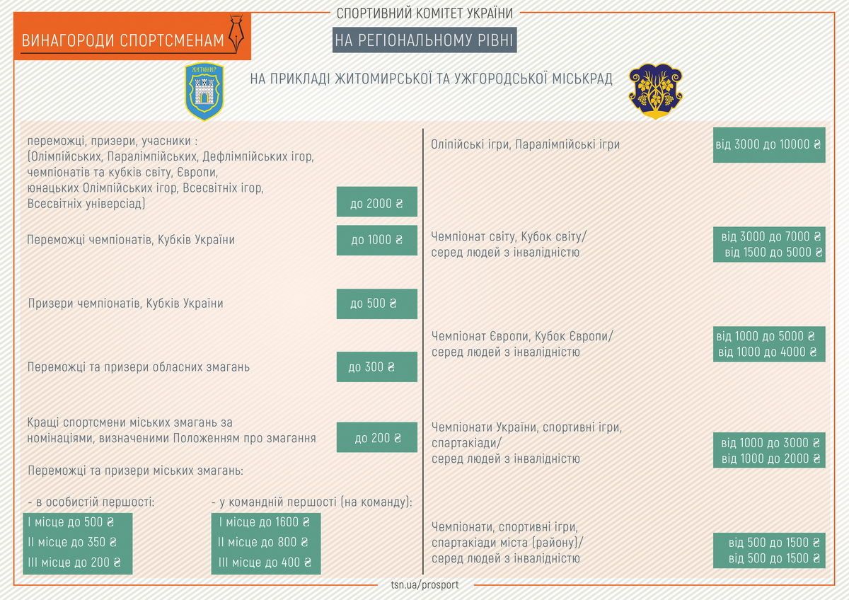 Грошові премії у спорті: кому, за що і скільки