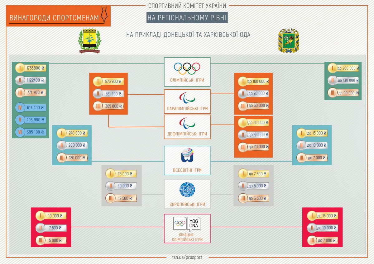 Грошові премії у спорті: кому, за що і скільки