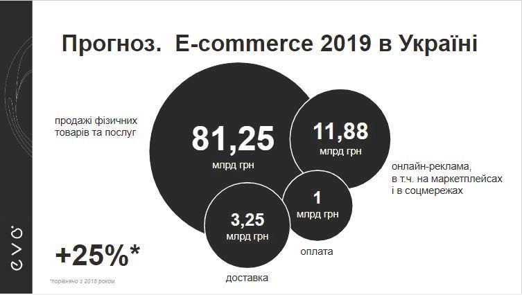 Каким будет украинский рынок электронной коммерции в 2019 — прогноз