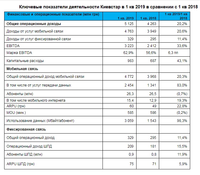 Киевстар увеличил прибыль в 1 квартале на 20% за счет мобильного интернета