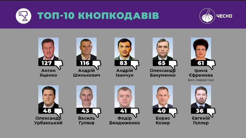 Кнопкодавы, прогульщики и реформаторы: в Украине составили рейтинг добропорядочности нардепов (ИНФОГРАФИКА)
